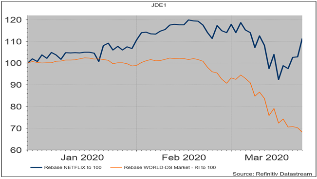 Evolución de Netflix (línea azul: base 100) y la Bolsa mundial en 2020